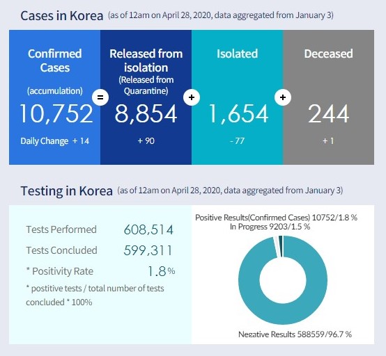 韓國確診數據