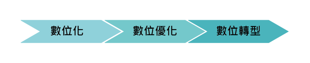 數位轉型3大步驟